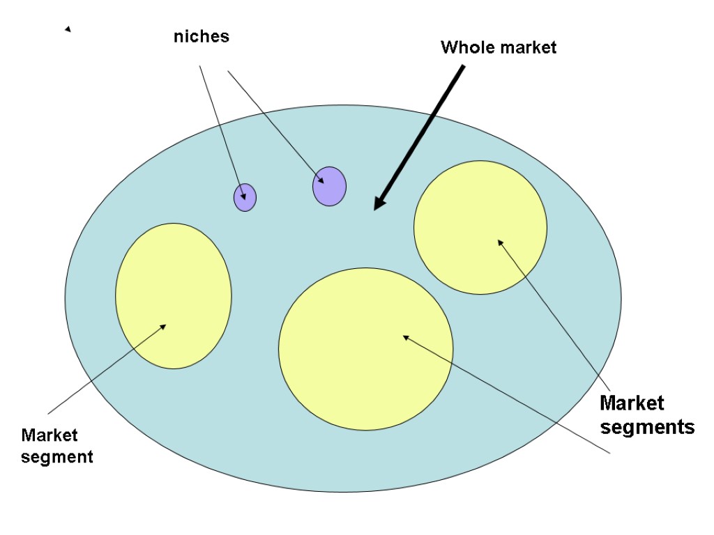 niches Market segments Market segment Whole market